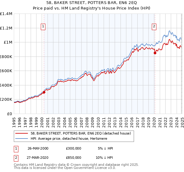 58, BAKER STREET, POTTERS BAR, EN6 2EQ: Price paid vs HM Land Registry's House Price Index