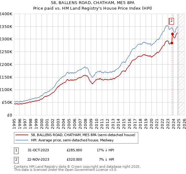 58, BALLENS ROAD, CHATHAM, ME5 8PA: Price paid vs HM Land Registry's House Price Index