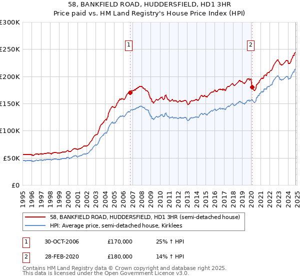 58, BANKFIELD ROAD, HUDDERSFIELD, HD1 3HR: Price paid vs HM Land Registry's House Price Index