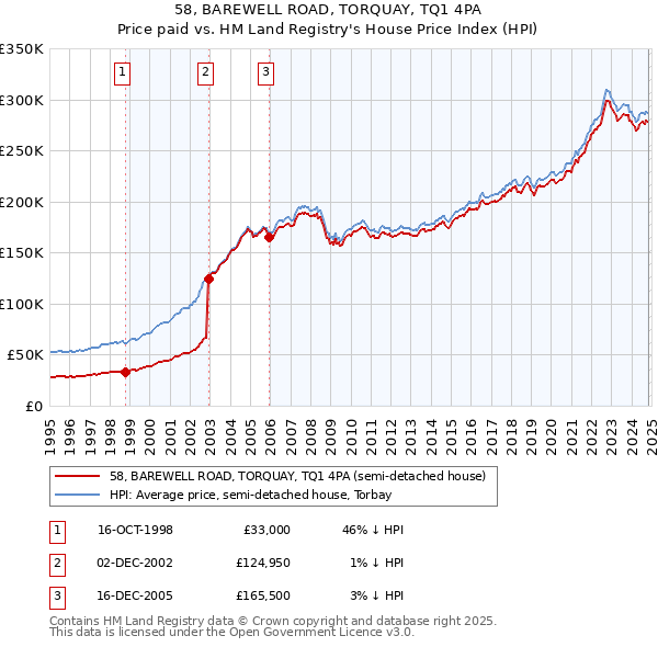 58, BAREWELL ROAD, TORQUAY, TQ1 4PA: Price paid vs HM Land Registry's House Price Index