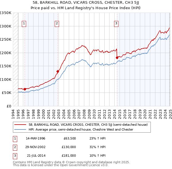 58, BARKHILL ROAD, VICARS CROSS, CHESTER, CH3 5JJ: Price paid vs HM Land Registry's House Price Index