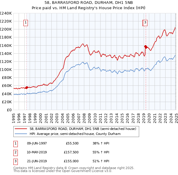 58, BARRASFORD ROAD, DURHAM, DH1 5NB: Price paid vs HM Land Registry's House Price Index