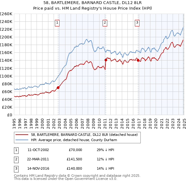 58, BARTLEMERE, BARNARD CASTLE, DL12 8LR: Price paid vs HM Land Registry's House Price Index