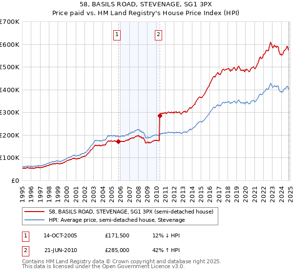 58, BASILS ROAD, STEVENAGE, SG1 3PX: Price paid vs HM Land Registry's House Price Index