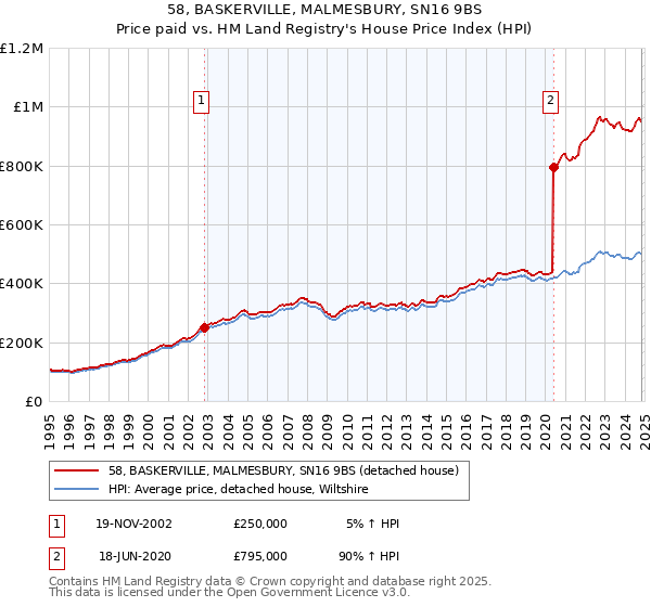 58, BASKERVILLE, MALMESBURY, SN16 9BS: Price paid vs HM Land Registry's House Price Index