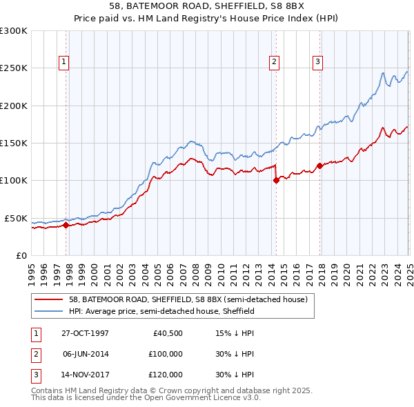 58, BATEMOOR ROAD, SHEFFIELD, S8 8BX: Price paid vs HM Land Registry's House Price Index