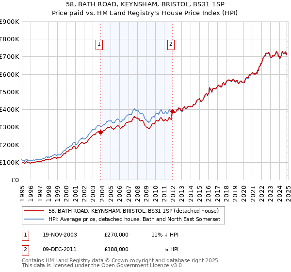 58, BATH ROAD, KEYNSHAM, BRISTOL, BS31 1SP: Price paid vs HM Land Registry's House Price Index