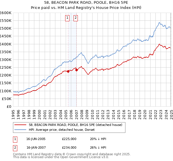 58, BEACON PARK ROAD, POOLE, BH16 5PE: Price paid vs HM Land Registry's House Price Index