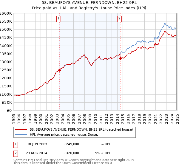 58, BEAUFOYS AVENUE, FERNDOWN, BH22 9RL: Price paid vs HM Land Registry's House Price Index