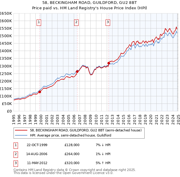 58, BECKINGHAM ROAD, GUILDFORD, GU2 8BT: Price paid vs HM Land Registry's House Price Index