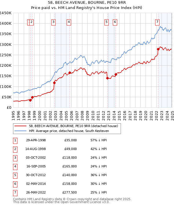 58, BEECH AVENUE, BOURNE, PE10 9RR: Price paid vs HM Land Registry's House Price Index