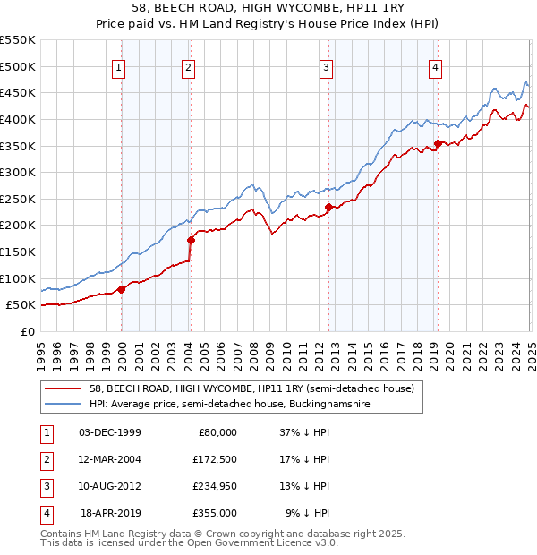 58, BEECH ROAD, HIGH WYCOMBE, HP11 1RY: Price paid vs HM Land Registry's House Price Index