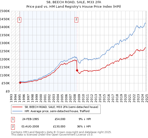 58, BEECH ROAD, SALE, M33 2FA: Price paid vs HM Land Registry's House Price Index