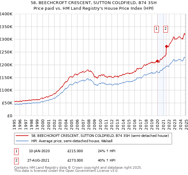 58, BEECHCROFT CRESCENT, SUTTON COLDFIELD, B74 3SH: Price paid vs HM Land Registry's House Price Index