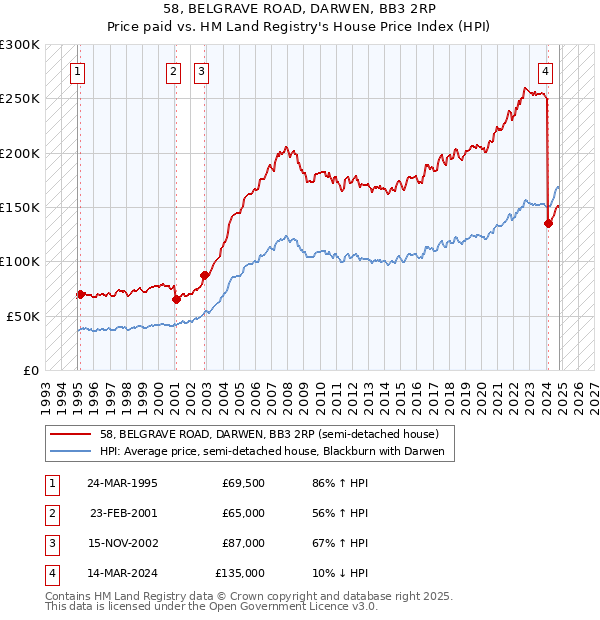 58, BELGRAVE ROAD, DARWEN, BB3 2RP: Price paid vs HM Land Registry's House Price Index