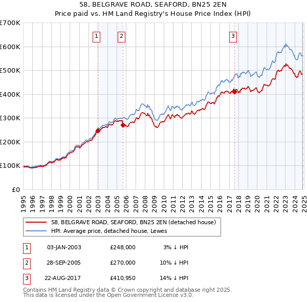 58, BELGRAVE ROAD, SEAFORD, BN25 2EN: Price paid vs HM Land Registry's House Price Index