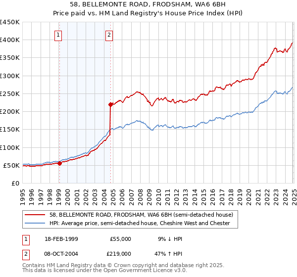 58, BELLEMONTE ROAD, FRODSHAM, WA6 6BH: Price paid vs HM Land Registry's House Price Index