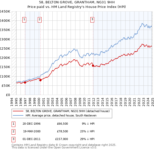 58, BELTON GROVE, GRANTHAM, NG31 9HH: Price paid vs HM Land Registry's House Price Index