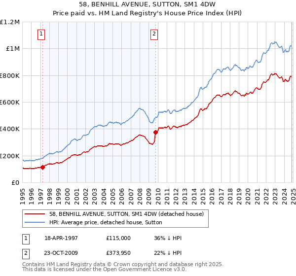 58, BENHILL AVENUE, SUTTON, SM1 4DW: Price paid vs HM Land Registry's House Price Index