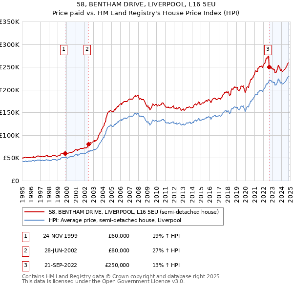 58, BENTHAM DRIVE, LIVERPOOL, L16 5EU: Price paid vs HM Land Registry's House Price Index