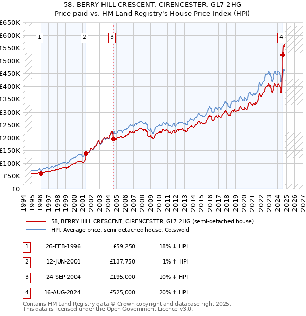 58, BERRY HILL CRESCENT, CIRENCESTER, GL7 2HG: Price paid vs HM Land Registry's House Price Index