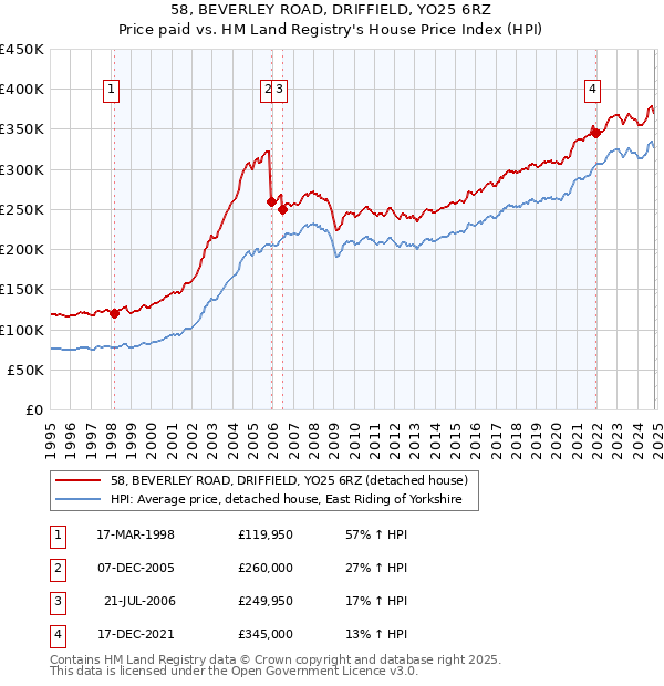 58, BEVERLEY ROAD, DRIFFIELD, YO25 6RZ: Price paid vs HM Land Registry's House Price Index