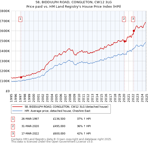 58, BIDDULPH ROAD, CONGLETON, CW12 3LG: Price paid vs HM Land Registry's House Price Index