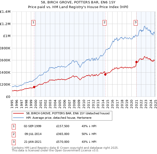 58, BIRCH GROVE, POTTERS BAR, EN6 1SY: Price paid vs HM Land Registry's House Price Index