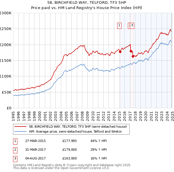 58, BIRCHFIELD WAY, TELFORD, TF3 5HP: Price paid vs HM Land Registry's House Price Index