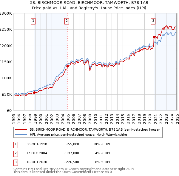 58, BIRCHMOOR ROAD, BIRCHMOOR, TAMWORTH, B78 1AB: Price paid vs HM Land Registry's House Price Index