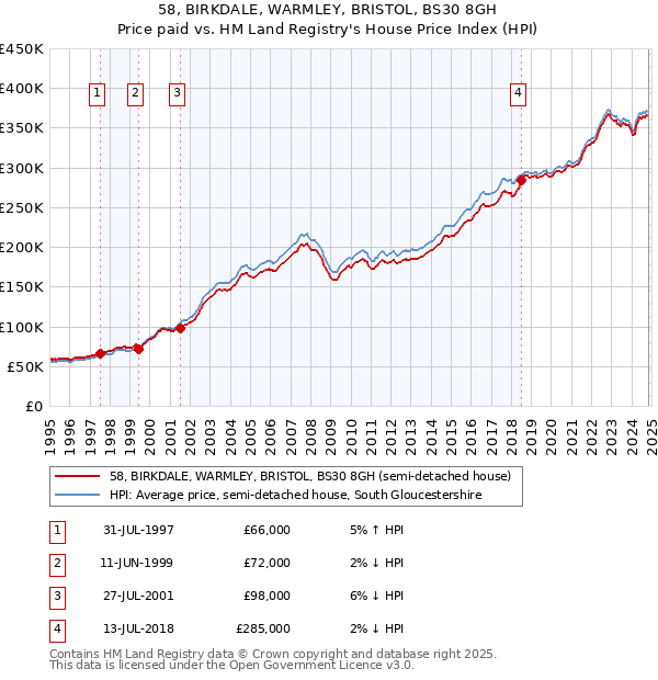 58, BIRKDALE, WARMLEY, BRISTOL, BS30 8GH: Price paid vs HM Land Registry's House Price Index