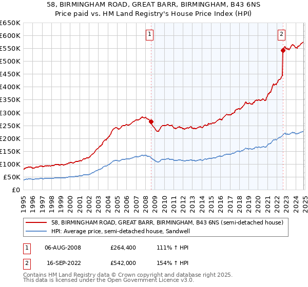 58, BIRMINGHAM ROAD, GREAT BARR, BIRMINGHAM, B43 6NS: Price paid vs HM Land Registry's House Price Index