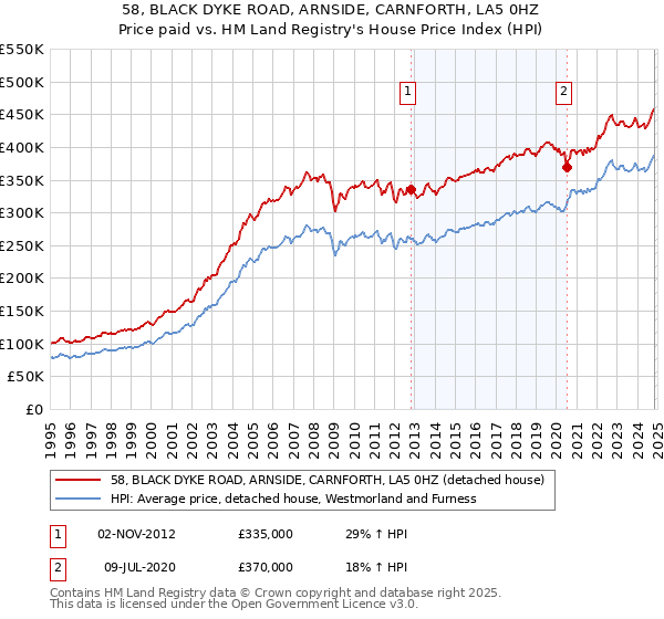 58, BLACK DYKE ROAD, ARNSIDE, CARNFORTH, LA5 0HZ: Price paid vs HM Land Registry's House Price Index