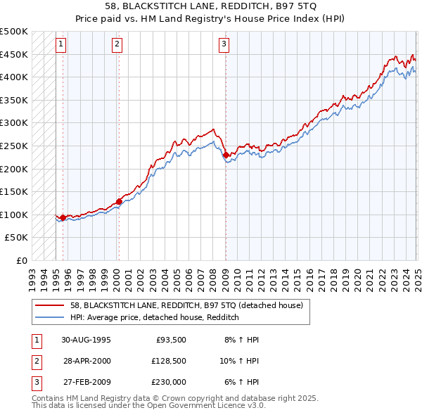 58, BLACKSTITCH LANE, REDDITCH, B97 5TQ: Price paid vs HM Land Registry's House Price Index