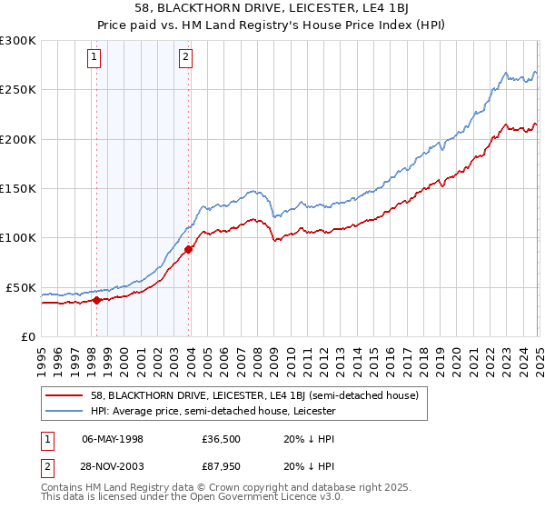 58, BLACKTHORN DRIVE, LEICESTER, LE4 1BJ: Price paid vs HM Land Registry's House Price Index