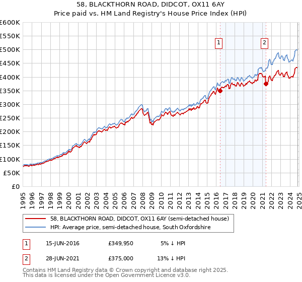 58, BLACKTHORN ROAD, DIDCOT, OX11 6AY: Price paid vs HM Land Registry's House Price Index