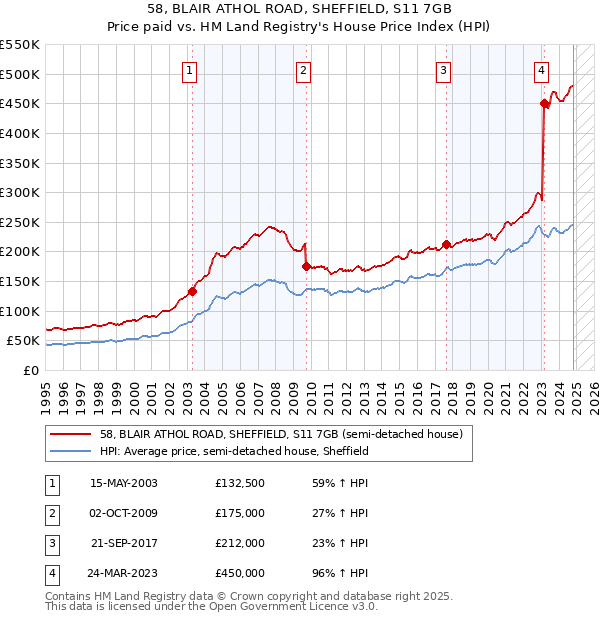 58, BLAIR ATHOL ROAD, SHEFFIELD, S11 7GB: Price paid vs HM Land Registry's House Price Index