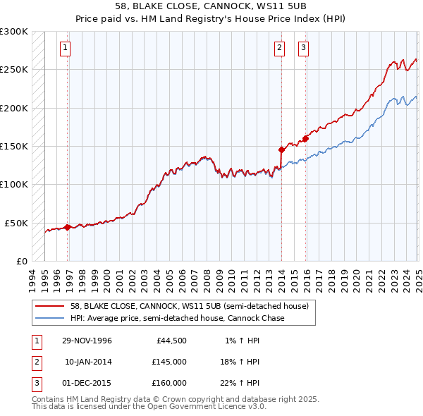 58, BLAKE CLOSE, CANNOCK, WS11 5UB: Price paid vs HM Land Registry's House Price Index