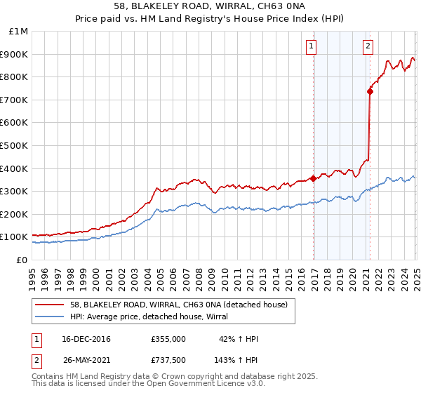 58, BLAKELEY ROAD, WIRRAL, CH63 0NA: Price paid vs HM Land Registry's House Price Index