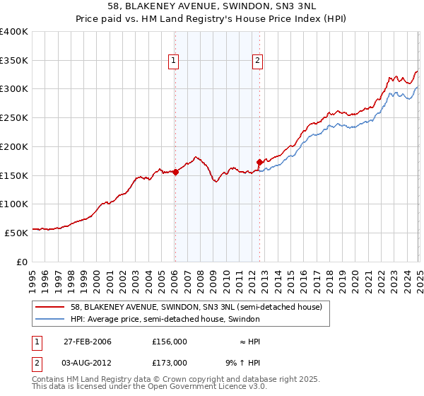 58, BLAKENEY AVENUE, SWINDON, SN3 3NL: Price paid vs HM Land Registry's House Price Index