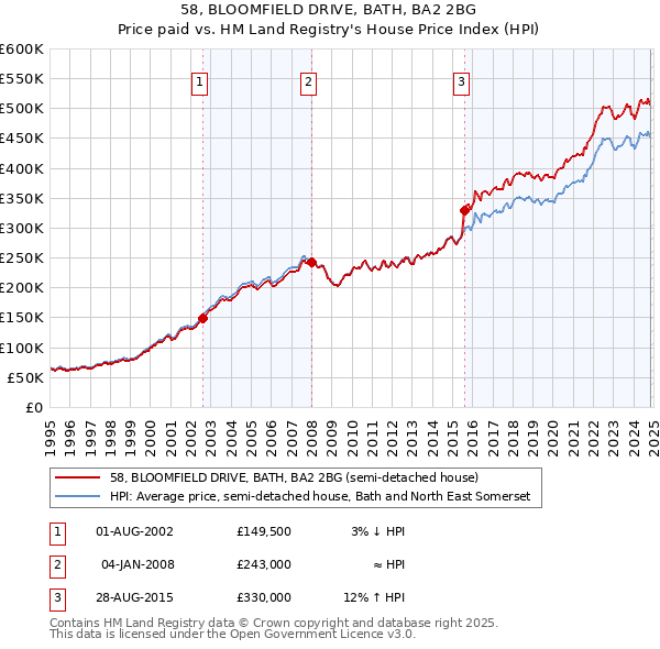 58, BLOOMFIELD DRIVE, BATH, BA2 2BG: Price paid vs HM Land Registry's House Price Index