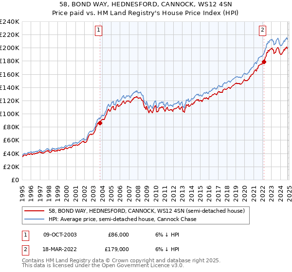 58, BOND WAY, HEDNESFORD, CANNOCK, WS12 4SN: Price paid vs HM Land Registry's House Price Index