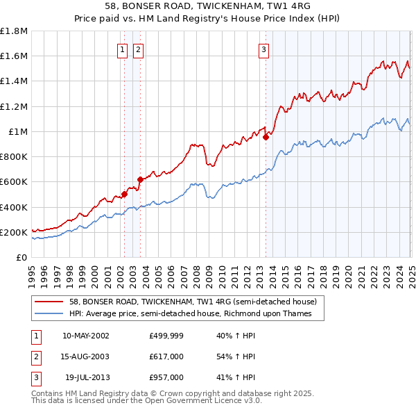 58, BONSER ROAD, TWICKENHAM, TW1 4RG: Price paid vs HM Land Registry's House Price Index