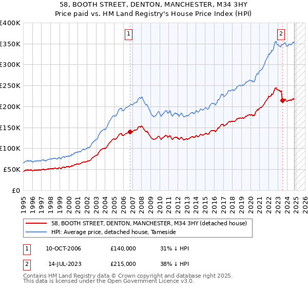 58, BOOTH STREET, DENTON, MANCHESTER, M34 3HY: Price paid vs HM Land Registry's House Price Index