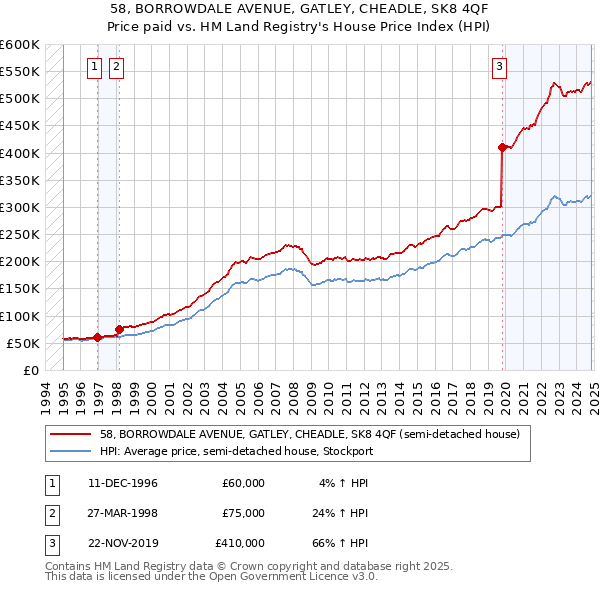 58, BORROWDALE AVENUE, GATLEY, CHEADLE, SK8 4QF: Price paid vs HM Land Registry's House Price Index