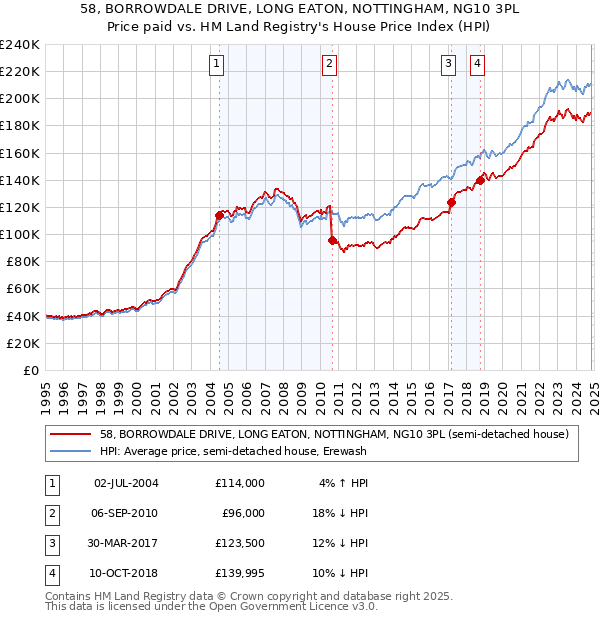 58, BORROWDALE DRIVE, LONG EATON, NOTTINGHAM, NG10 3PL: Price paid vs HM Land Registry's House Price Index