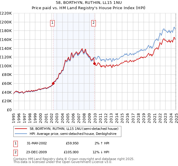 58, BORTHYN, RUTHIN, LL15 1NU: Price paid vs HM Land Registry's House Price Index