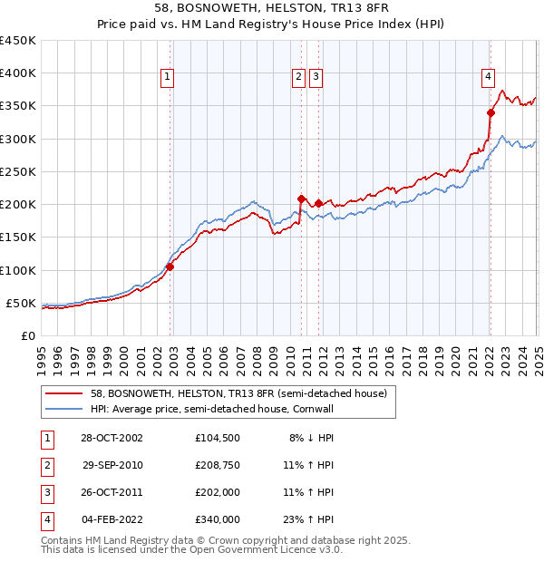 58, BOSNOWETH, HELSTON, TR13 8FR: Price paid vs HM Land Registry's House Price Index