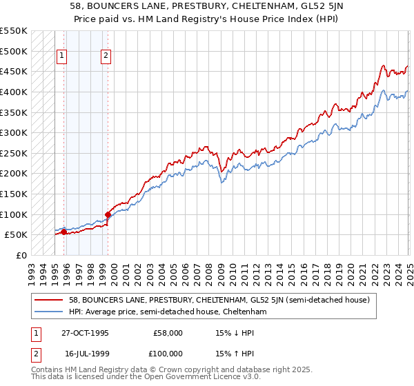 58, BOUNCERS LANE, PRESTBURY, CHELTENHAM, GL52 5JN: Price paid vs HM Land Registry's House Price Index