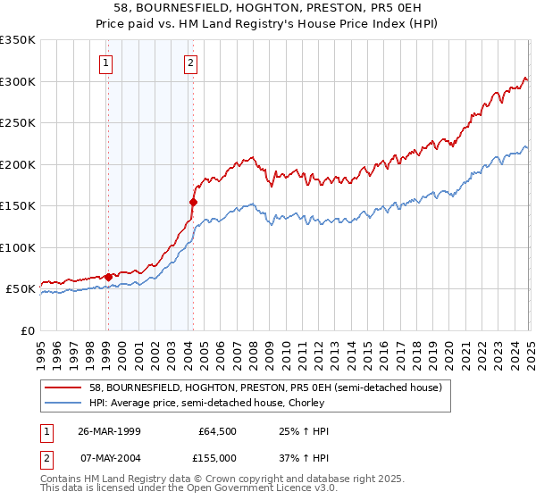 58, BOURNESFIELD, HOGHTON, PRESTON, PR5 0EH: Price paid vs HM Land Registry's House Price Index